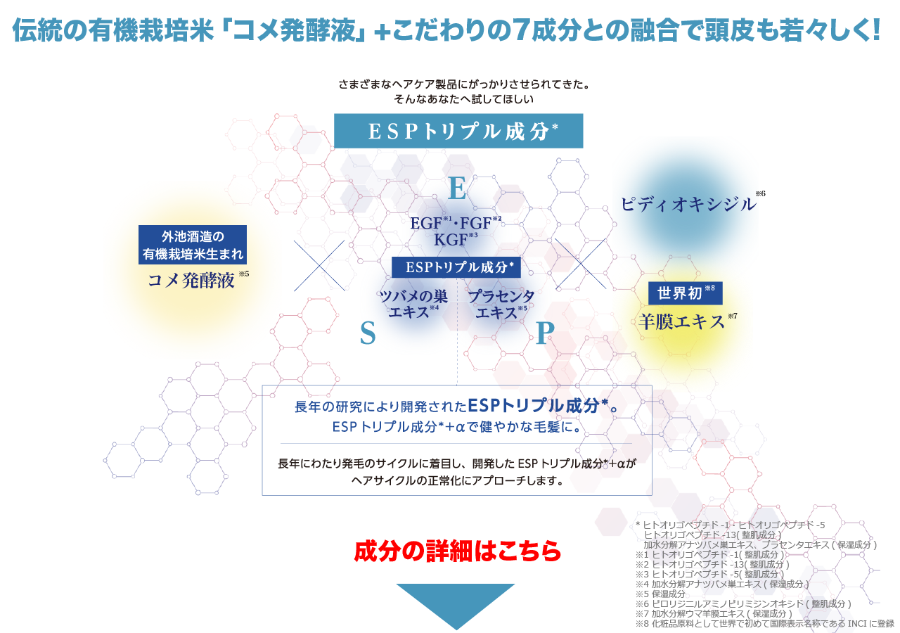 「伝統成分と革新成分の新発毛メカニズム」有機栽培生まれのコメ発酵液をベースに各種成分（ESPトリプル成分やピディオキシジル、羊膜、プラセンタエキス）が頭皮に働きかけ、血行を促進。栄養成分が浸透しやすいよう頭皮を整えるだけでなく、知覚神経に働きかけて、毛母細胞の分裂を促します。